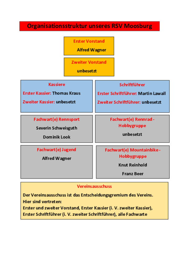 Organisationsstruktur_RSV_04.12.2025.pdf  